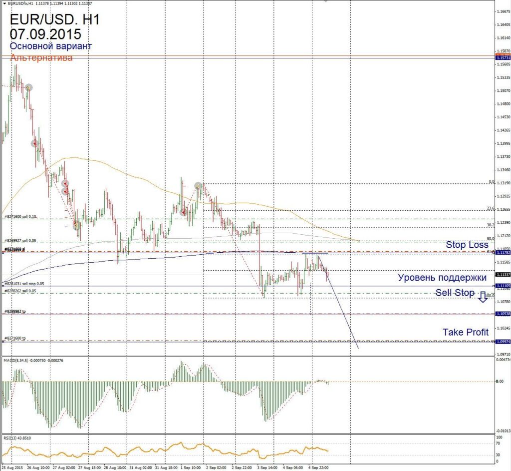 Форекс прогноз для EUR/USD на 7 сентября