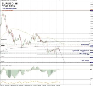 Форекс прогноз для EUR/USD на 7 сентября