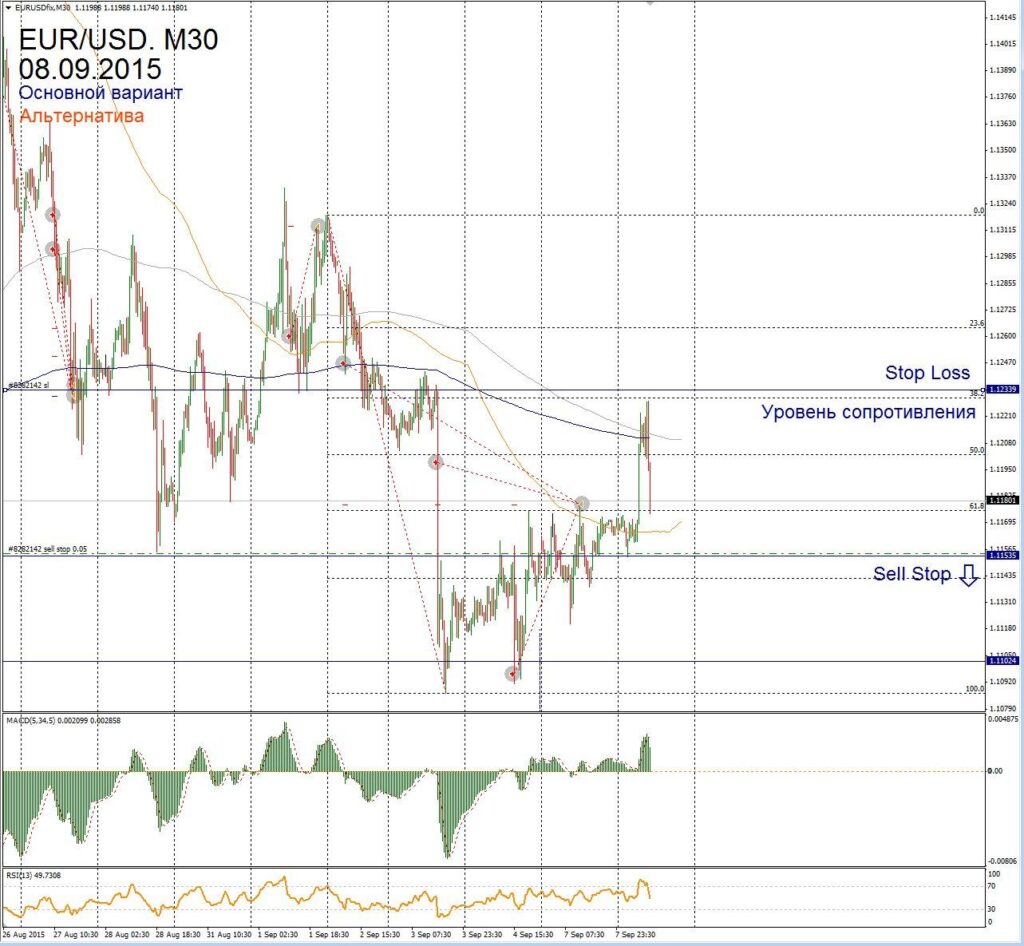 Форекс прогноз для EUR/USD на 8 сентября