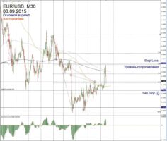 Форекс прогноз для EUR/USD на 8 сентября