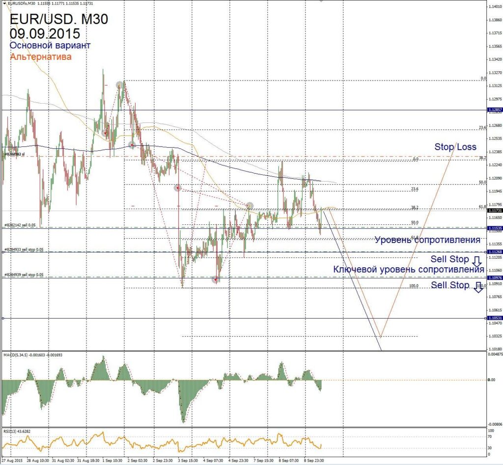 Форекс прогноз для EUR/USD на 9 сентября