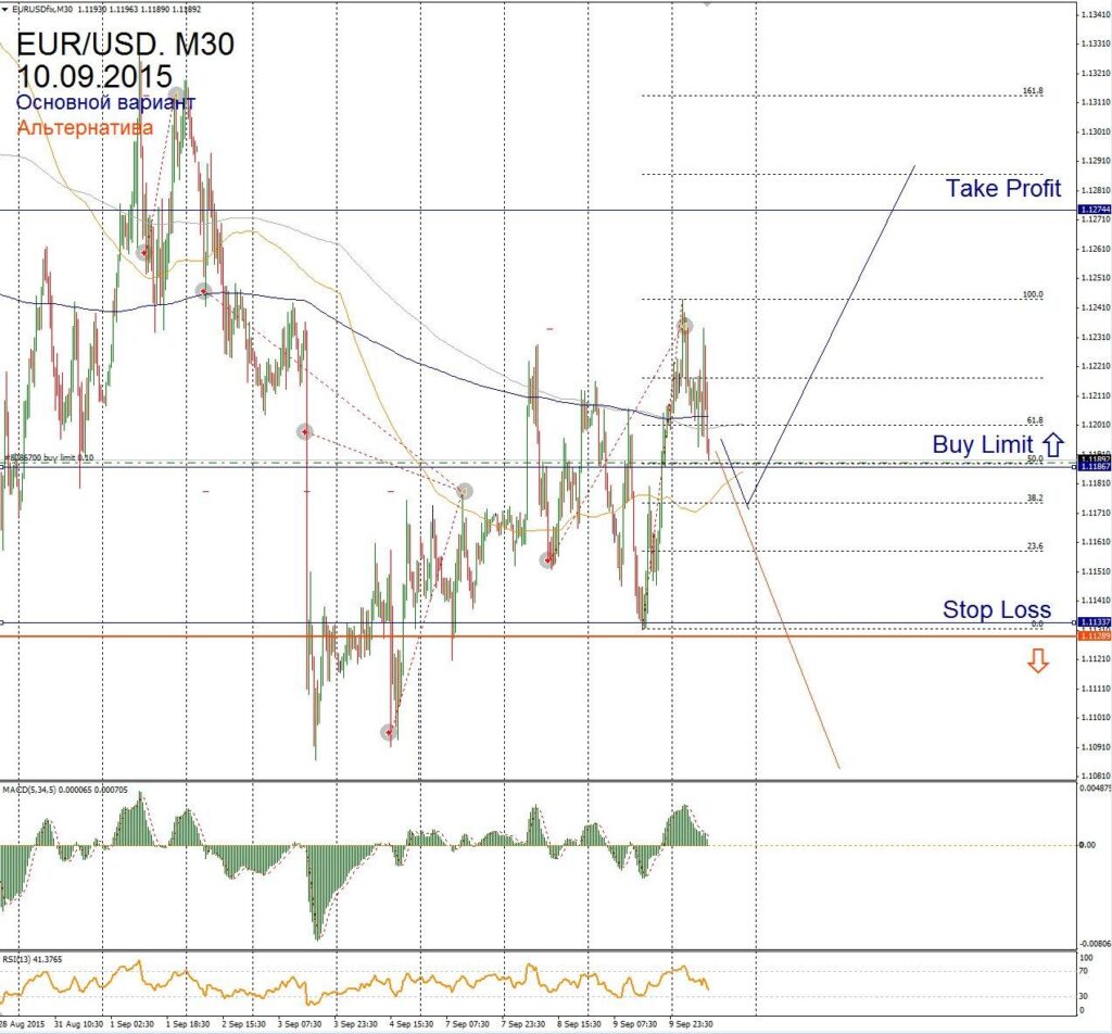 Форекс прогноз для EUR/USD на 10 сентября