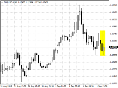 Курс EUR/USD