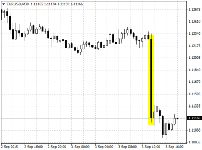 Курс EUR/USD