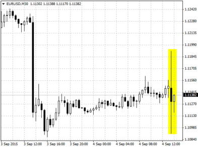 Курс EUR/USD
