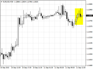 Курс EUR/USD