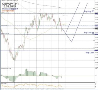 Форекс прогноз для GBP/JPY на 15 сентября