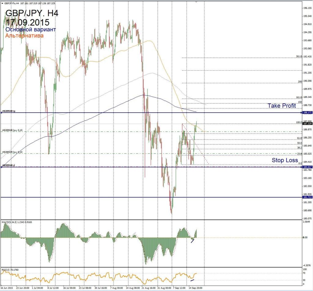 Форекс прогноз для GBP/JPY на 17 сентября