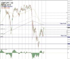 Форекс прогноз для GBP/JPY на 17 сентября
