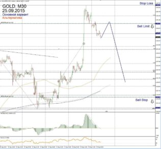 Форекс прогноз для Gold на 25 сентября