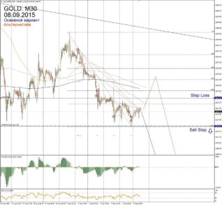 Форекс прогноз для Gold на 8 сентября