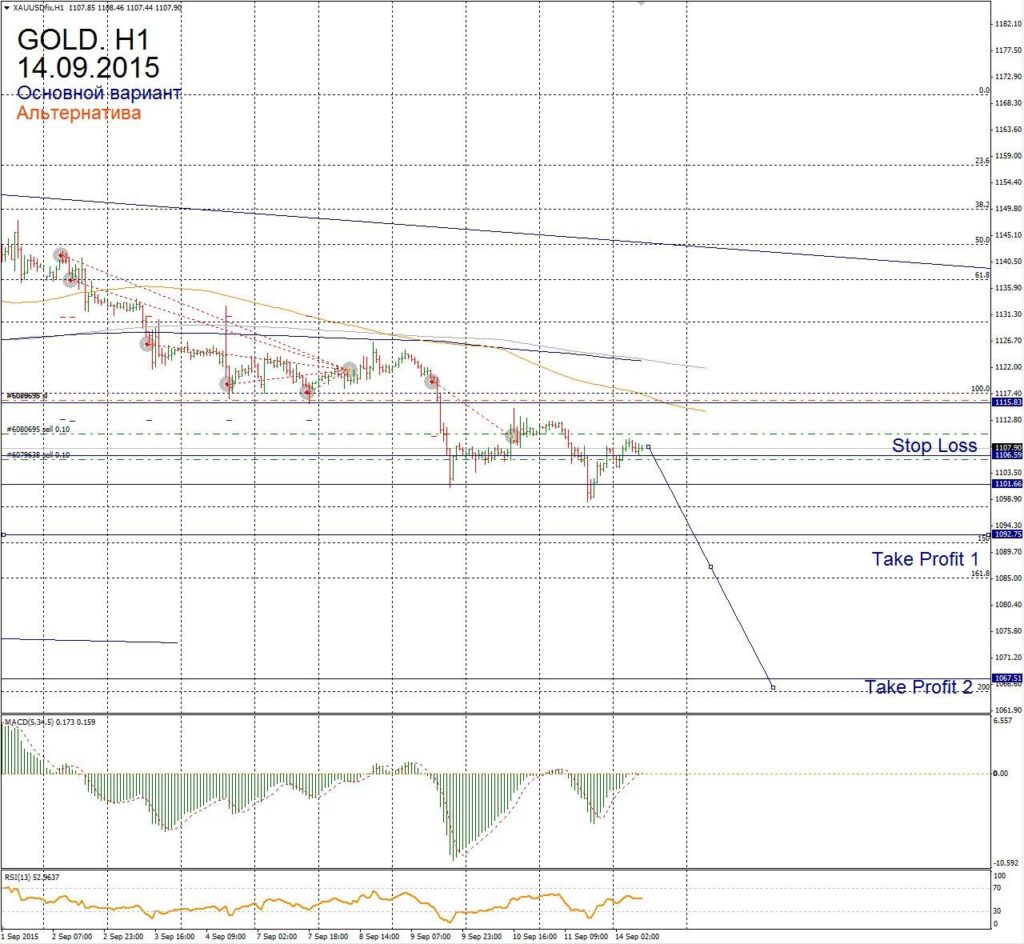 Форекс прогноз для Gold на 14 сентября