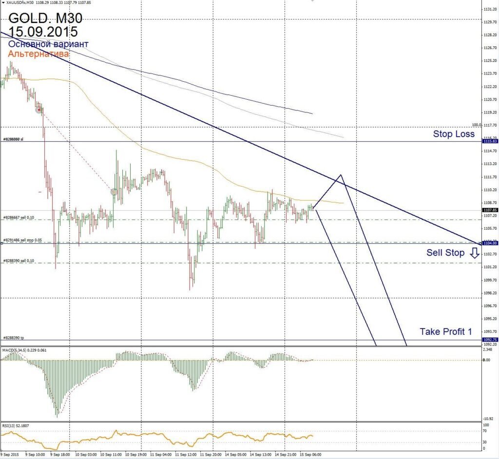 Форекс прогноз для Gold на 15 сентября