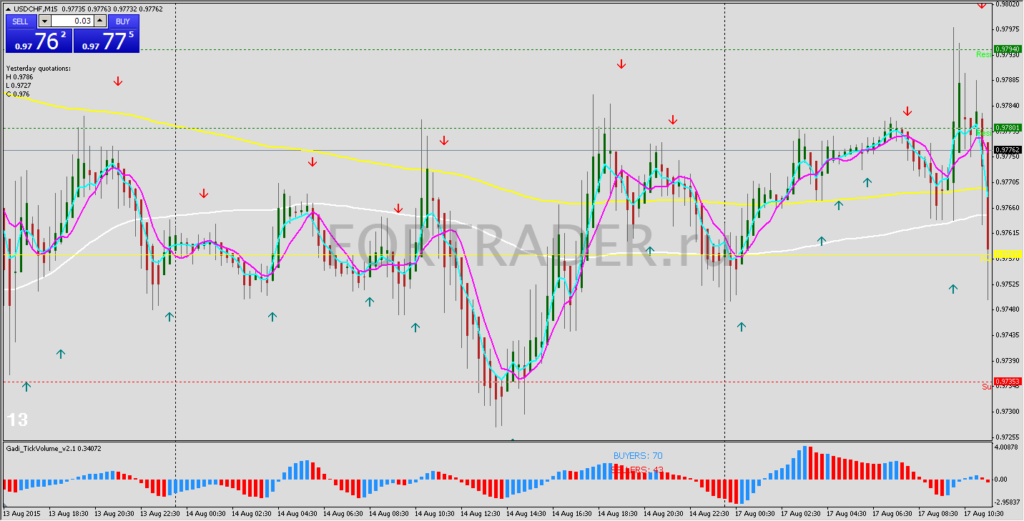Торговая стратегия для скальпинга Gadi Scalping на скользящих средних и объемах