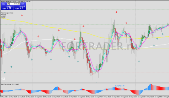 Торговая стратегия для скальпинга Gadi Scalping на скользящих средних и объемах