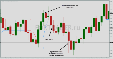 Intraday-Handelsstrategie HalfTrendMartin nach dem Martingale-System