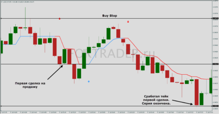 Beispiel einer Serie, die mit einer Short-Position beginnt