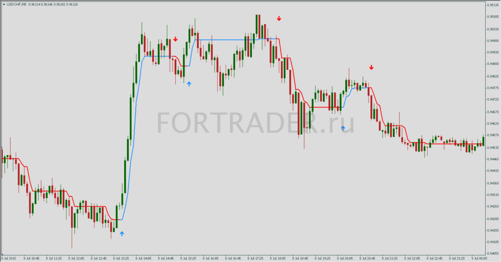 Intraday-Handelsstrategie HalfTrendMartin nach dem Martingale-System