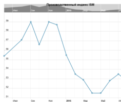 Производственный индекс ISM в США