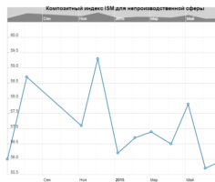 Композитный индекс ISM для непроизводственной сферы США