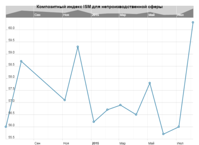 3 сентября: все внимание на индекс ISM в сфере услуг США