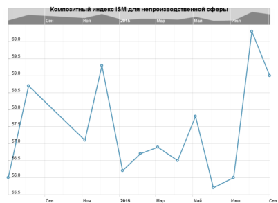 Индексы ISM: сфера услуг США сохраняет высокий темп, несмотря на обвал на рынках