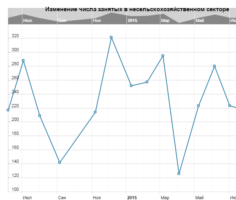 Nonfarm Payrolls в США