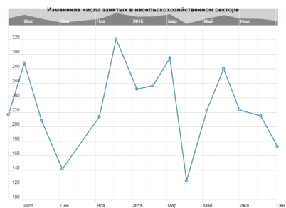 Nonfarm Payrolls в США