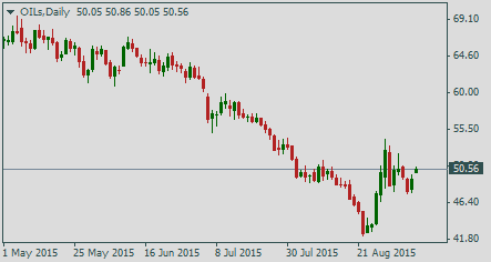 Нефть Brent, дневной график