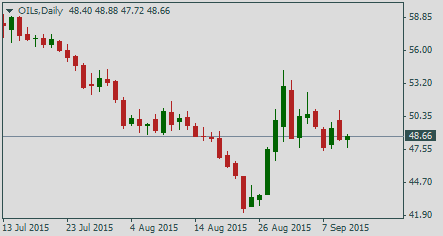 Нефть Brent, дневной график