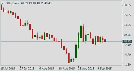 Нефть Brent, дневной график