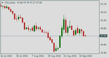 Нефть Brent, дневной график