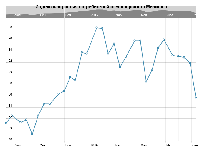 Индекс настроения потребителей от университета Мичигана в США