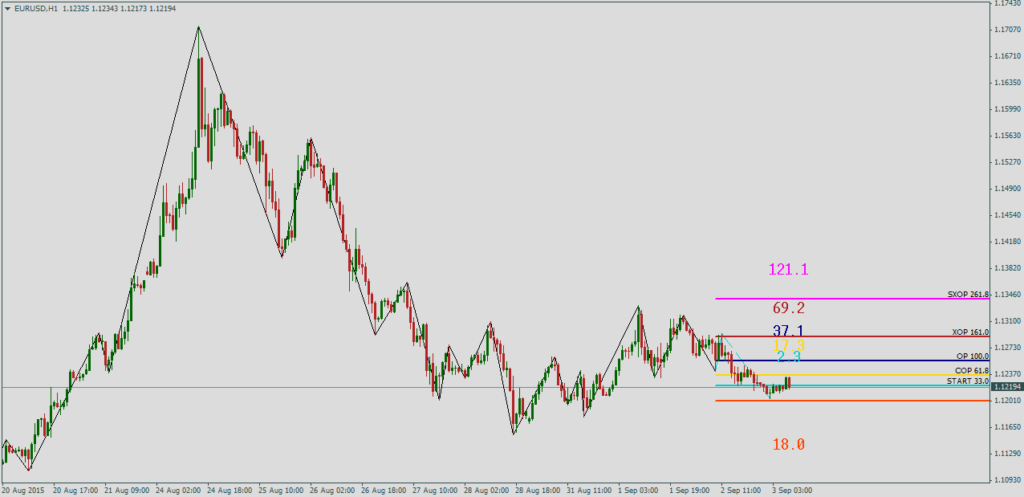 Форекс индикатор Price Sound TS Dinapoli