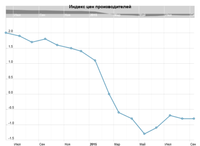Доллар падает: потребители США теряют уверенность в экономику страны