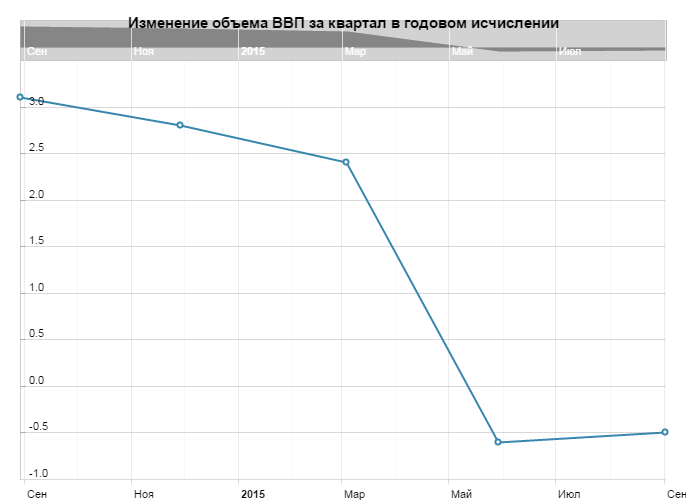 Изменение объема ВВП Канады за квартал в годовом исчислении