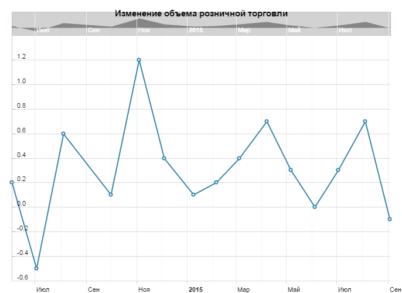Почему упал AUD/USD? Ситуация в розничном секторе Австралии оказалась хуже ожиданий