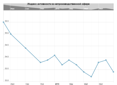 Падение индекса PMI в Китае провоцирует новый обвал на рынках