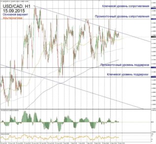 Перспективный форекс прогноз по USD/CAD