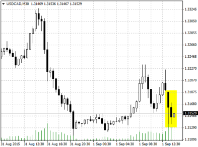 Курс USD/CAD