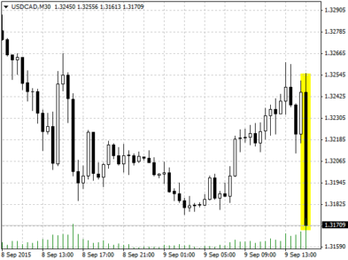 Курс USD/CAD