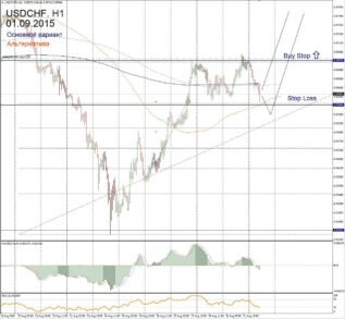 Форекс прогноз для USD/CHF на 1 сентября