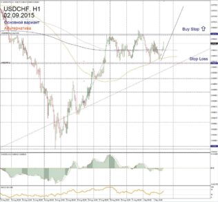 Форекс прогноз для USD/CHF на 2 сентября