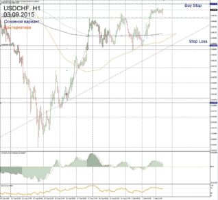 Форекс прогноз для USD/CHF на 3 сентября