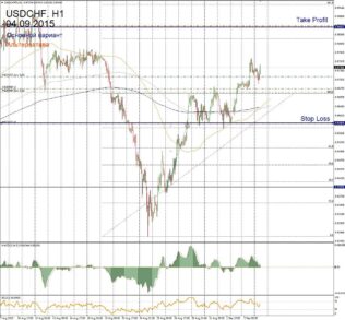 Форекс прогноз для USD/CHF на 4 сентября