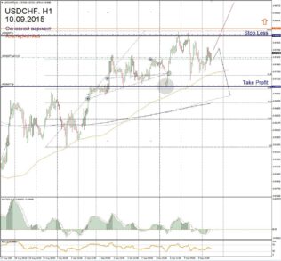 Форекс прогноз для USD/CHF на 10 сентября