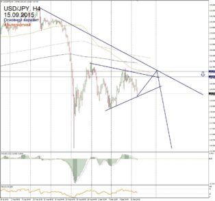 Перспективный форекс прогноз по USD/JPY