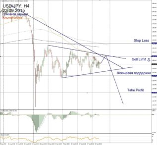 Форекс прогноз для USD/JPY на 23 сентября
