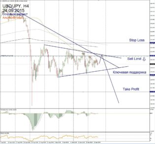 Форекс прогноз для USD/JPY на 24 сентября