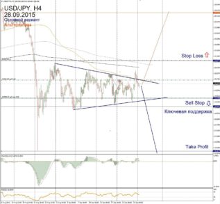 Форекс прогноз для USD/JPY на 28 сентября